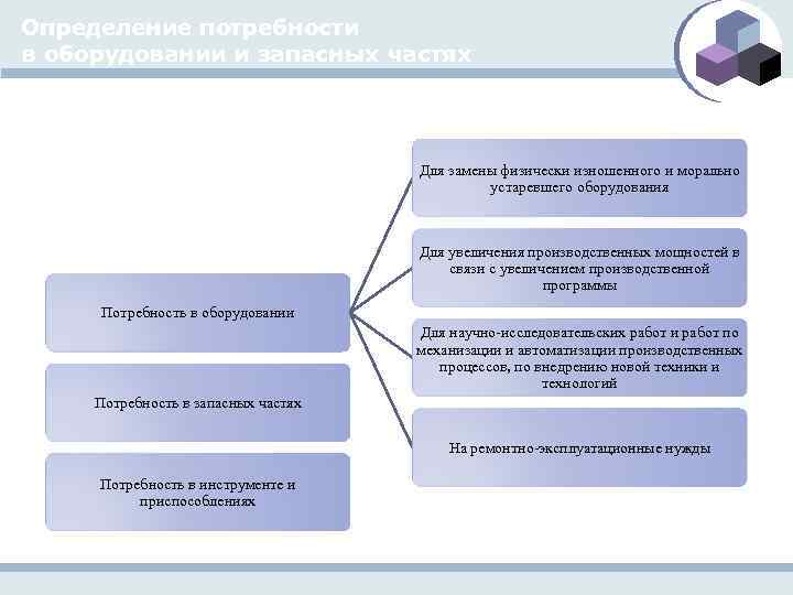 Определение потребности в оборудовании и запасных частях Для замены физически изношенного и морально устаревшего