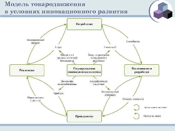 Модель товародвижения в условиях инновационного развития 