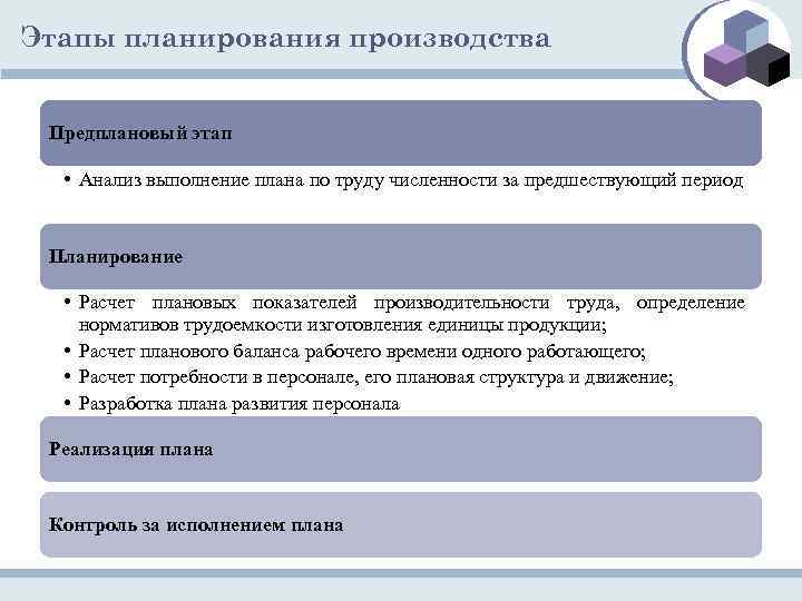 Этапы планирования производства Предплановый этап • Анализ выполнение плана по труду численности за предшествующий