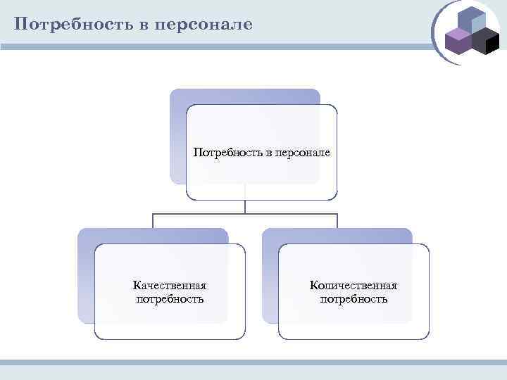 Потребность в персонале Качественная потребность Количественная потребность 