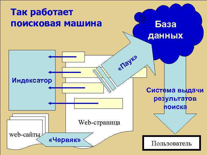 Так работает поисковая машина База данных к» у Па « Индексатор Система выдачи результатов