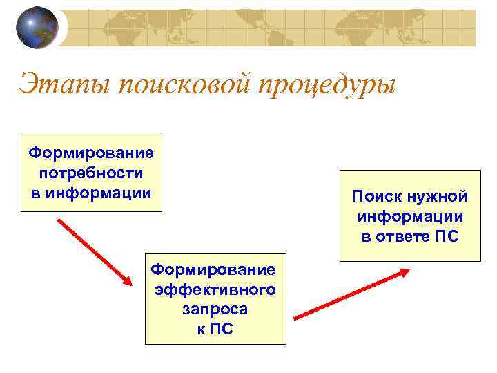 Этапы поисковой процедуры Формирование потребности в информации Формирование эффективного запроса к ПС Поиск нужной