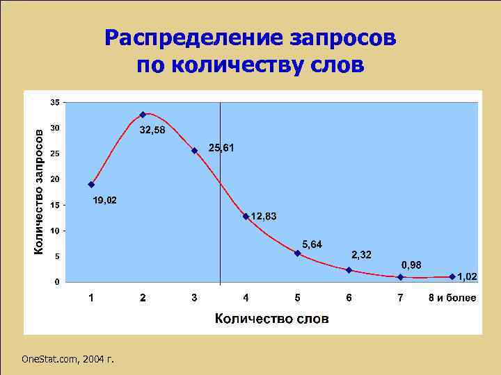 Распределение запросов по количеству слов 19, 02 One. Stat. com, 2004 г. 