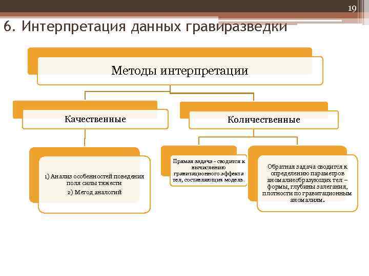 19 6. Интерпретация данных гравиразведки Методы интерпретации Качественные 1) Анализ особенностей поведения поля силы