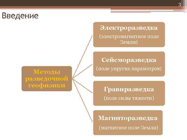 3 Введение Электроразведка (электромагнитное поле Земли) Сейсморазведка Методы разведочной геофизики (поле упругих параметров) Гравиразведка