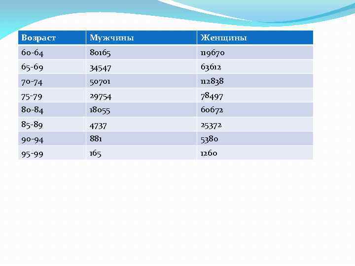 Возраст Мужчины Женщины 60 -64 80165 119670 65 -69 34547 63612 70 -74 50701