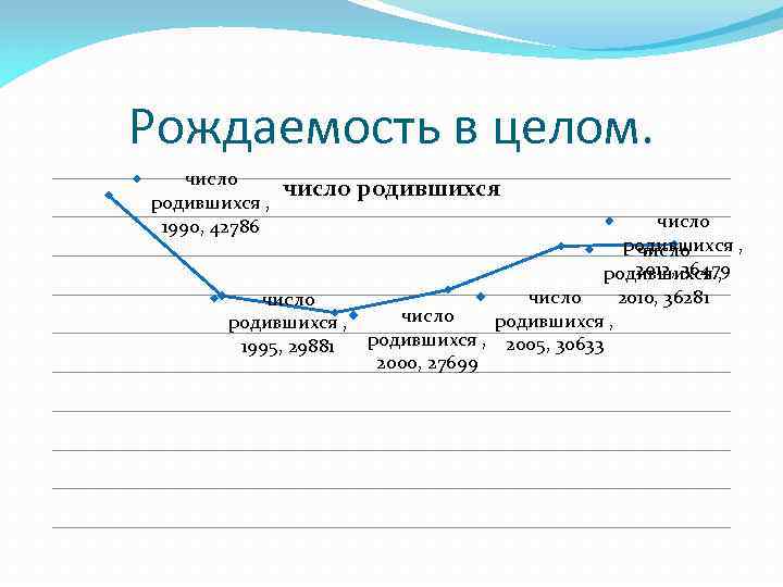 Рождаемость в целом. число родившихся , 1990, 42786 число родившихся , число 2012, 36479