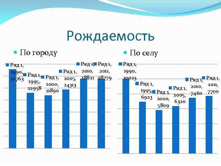 Рождаемость По городу Ряд 1, 2010, 2011, 1990, Ряд 1, 2005, 28821 28779 32763