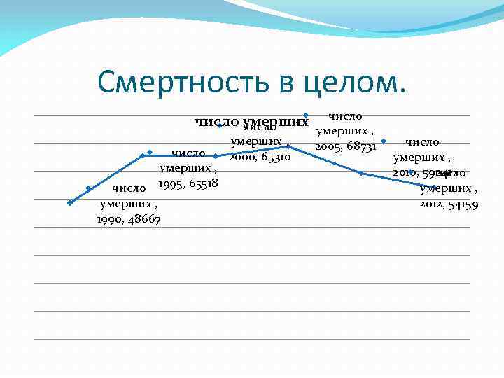 Смертность в целом. число умерших , число 1995, 65518 умерших , 1990, 48667 умерших