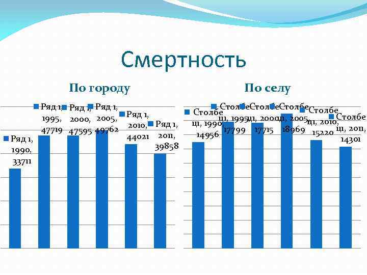 Смертность По городу Ряд 1, 1995, 2000, 2005, Ряд 1, 47719 47595 49762 2010,