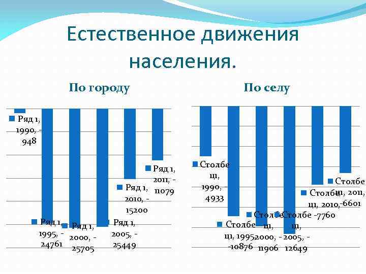 Естественное движения населения. По городу По селу Ряд 1, 1990, 948 Ряд 1, 1995,