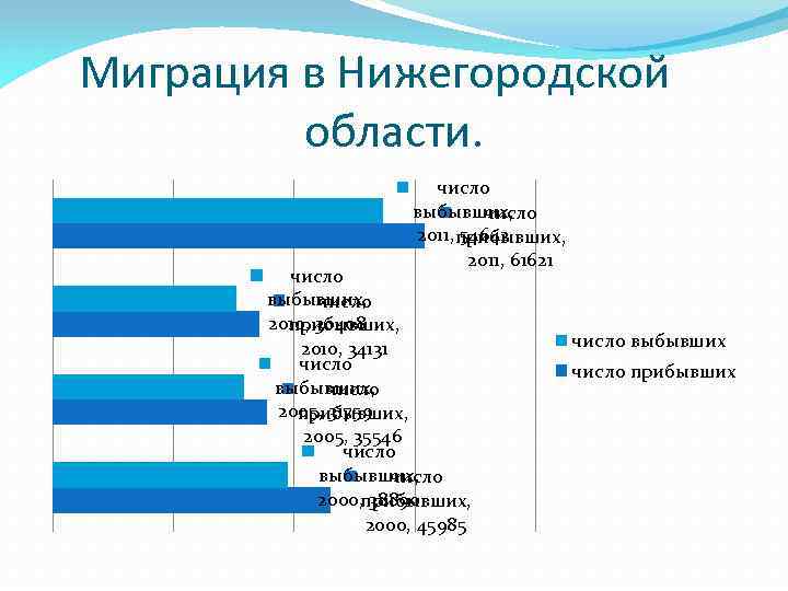 Миграция в Нижегородской области. число выбывших, число 2011, 54642 прибывших, 2011, 61621 число выбывших,