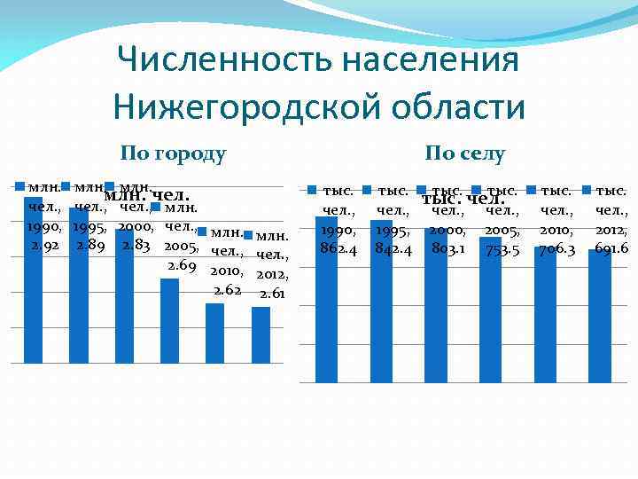 Население нижегородская