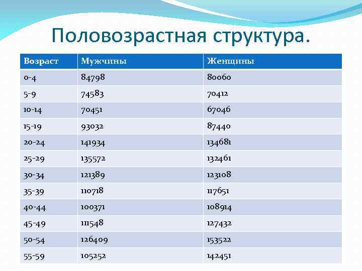Половозрастная структура. Возраст Мужчины Женщины 0 -4 84798 80060 5 -9 74583 70412 10