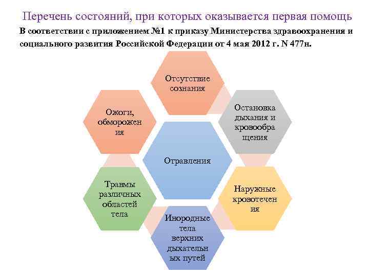 Перечень состояний, при которых оказывается первая помощь В соответствии с приложением № 1 к