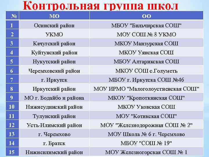 Контрольная группа школ № МО ОО 1 Осинский район МБОУ "Бильчирская СОШ" 2 УКМО