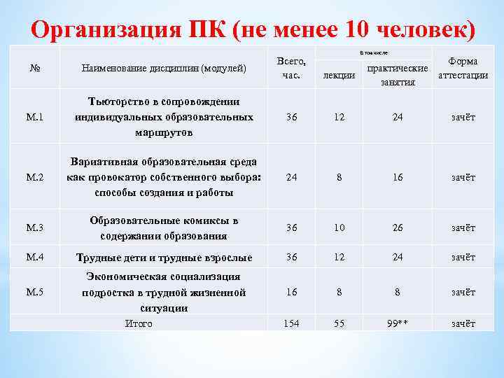 Организация ПК (не менее 10 человек) В том числе № Наименование дисциплин (модулей) Всего,