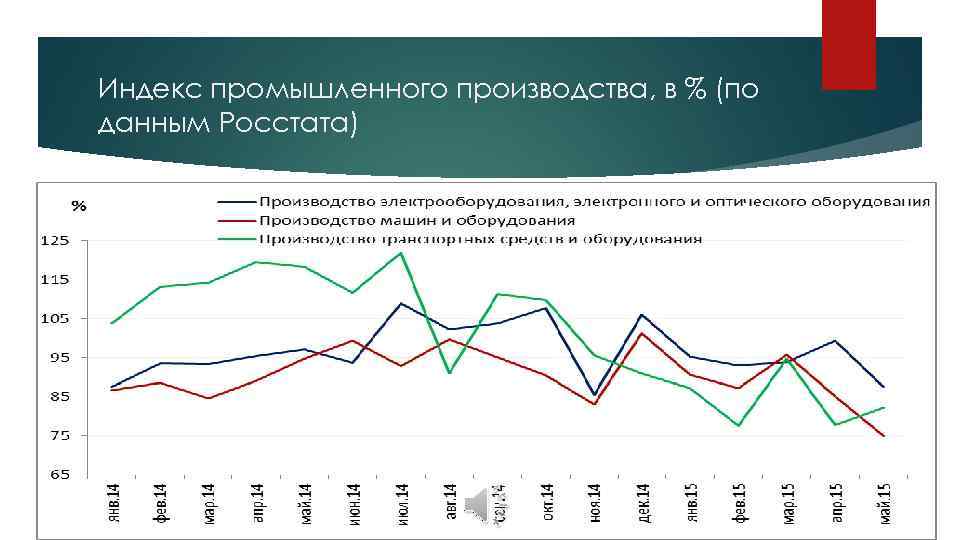 Индекс промышленного производства, в % (по данным Росстата) 