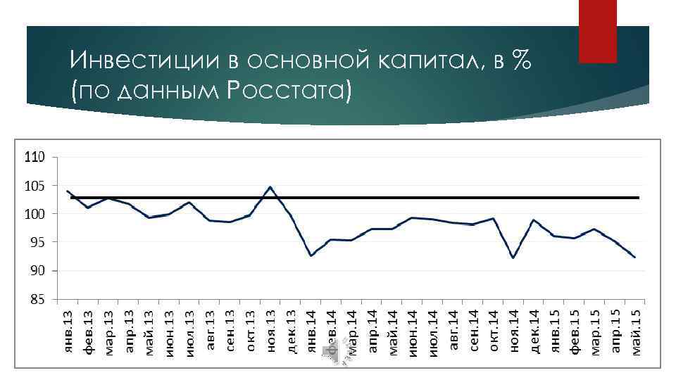 Инвестиции в основной капитал, в % (по данным Росстата) 