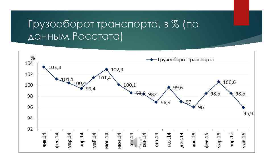 Грузооборот транспорта, в % (по данным Росстата) 