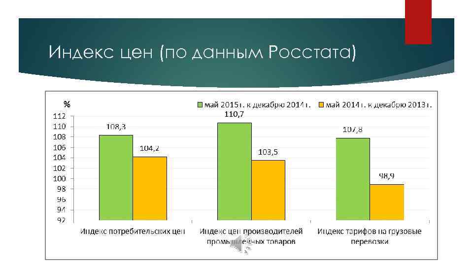 Индекс цен (по данным Росстата) 