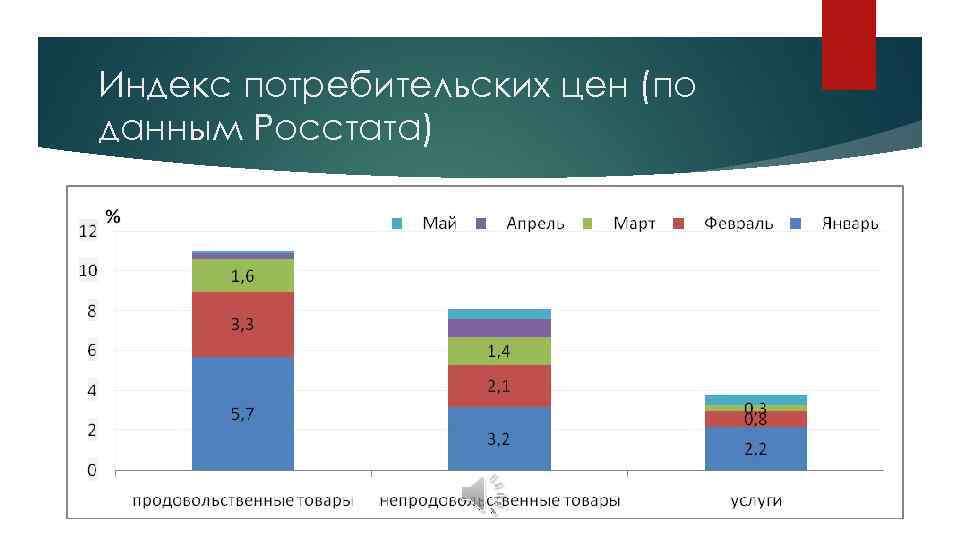 Индекс потребительских цен (по данным Росстата) 