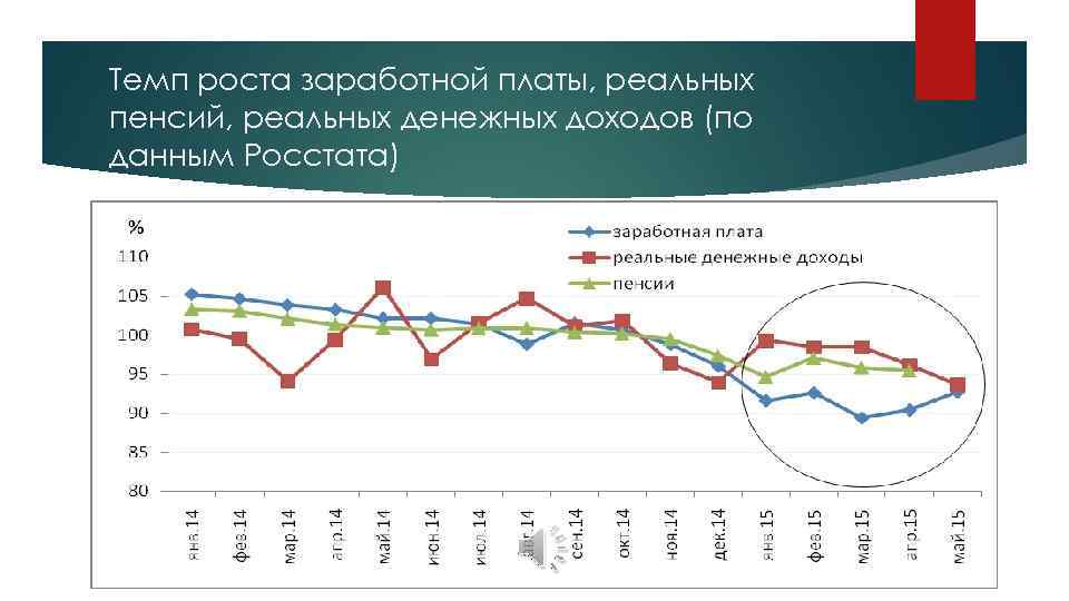 Сравнение темпов роста