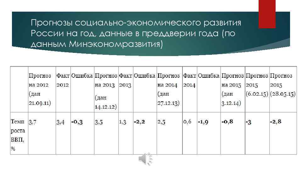 Прогнозы социально-экономического развития России на год, данные в преддверии года (по данным Минэкономразвития) 