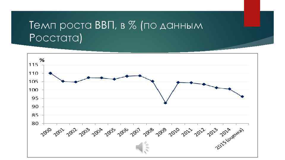 Темп роста ВВП, в % (по данным Росстата) 