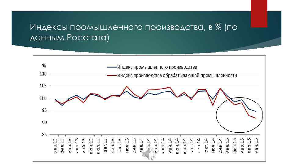 Индексы промышленного производства, в % (по данным Росстата) 