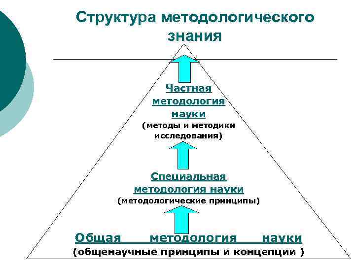 Структура методологического знания Частная методология науки (методы и методики исследования) Специальная методология науки (методологические