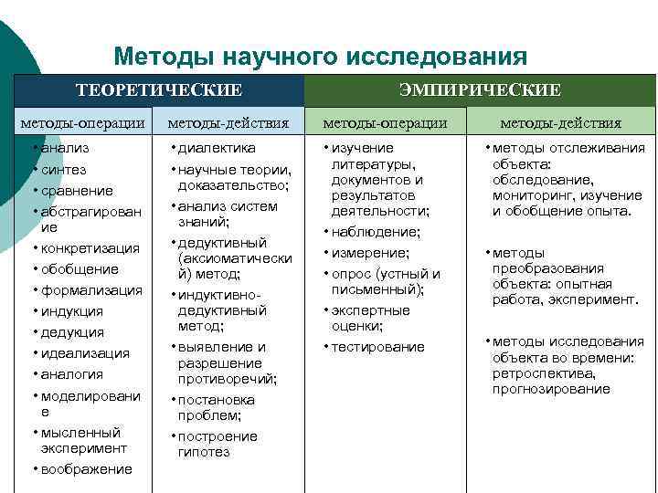 Методы научного исследования ТЕОРЕТИЧЕСКИЕ ЭМПИРИЧЕСКИЕ методы-операции методы-действия • анализ • синтез • сравнение •