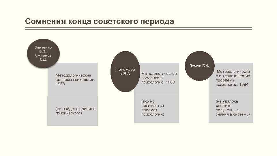 Сомнения конца советского периода Методологические вопросы психологии. 1983 (не найдена единица психического) Пономаре в