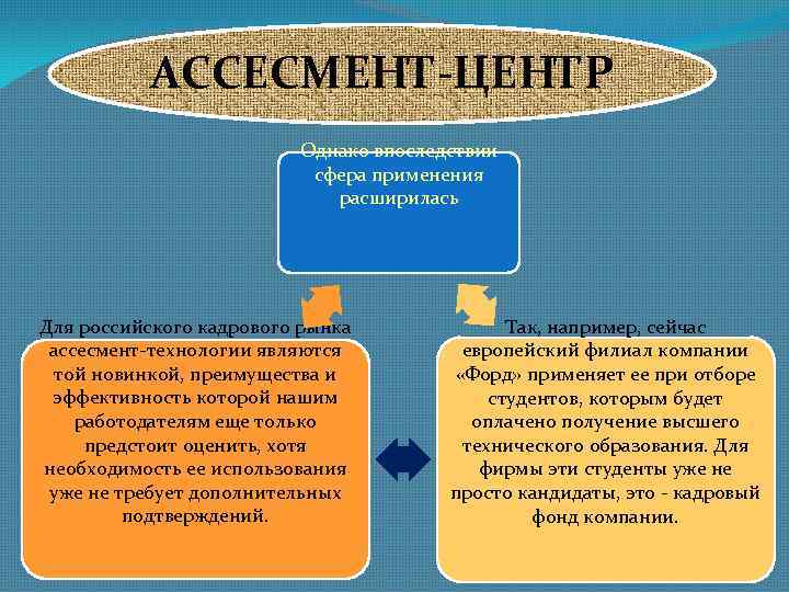 АССЕСМЕНТ-ЦЕНТР Однако впоследствии сфера применения расширилась Для российского кадрового рынка ассесмент-технологии являются той новинкой,