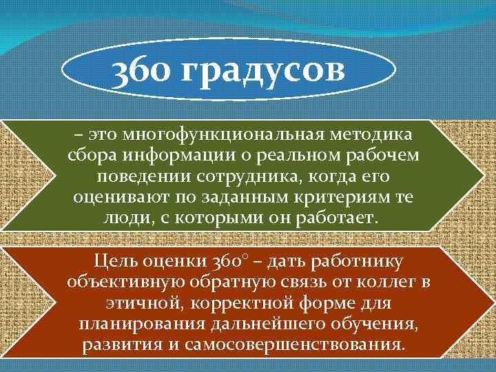 360 градусов – это многофункциональная методика сбора информации о реальном рабочем поведении сотрудника, когда