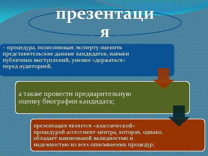 презентаци я – процедура, позволяющая эксперту оценить представительские данные кандидатов, навыки публичных выступлений, умение