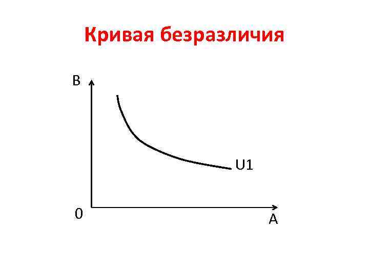 Кривая безразличия В U 1 0 А 