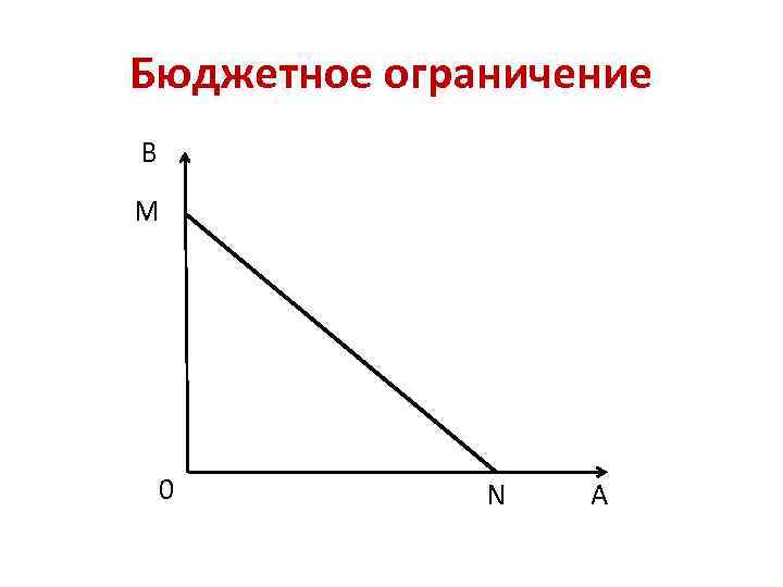 Бюджетное ограничение В М 0 N А 