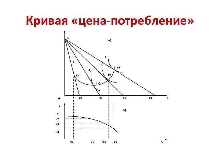 Кривая «цена-потребление» 