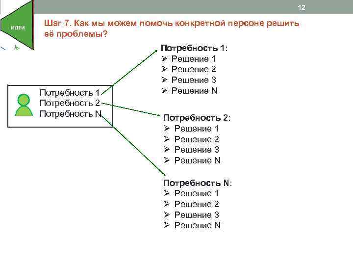 12 Шаг 7. Как мы можем помочь конкретной персоне решить её проблемы? Потребность 1