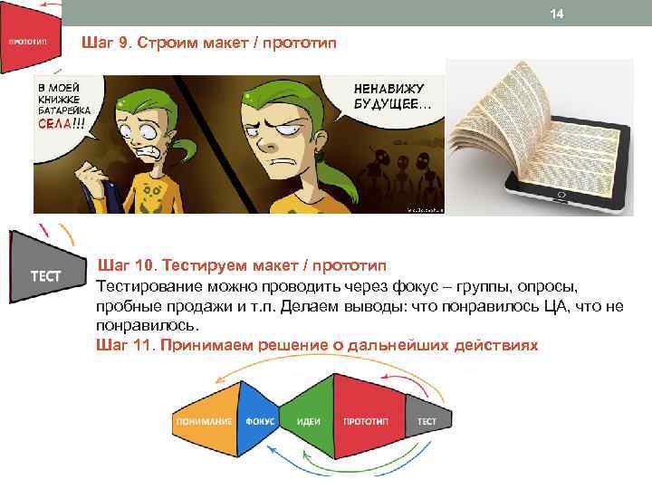 14 Шаг 9. Строим макет / прототип Шаг 10. Тестируем макет / прототип Тестирование