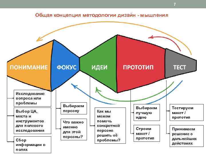 Этапы дизайн мышления