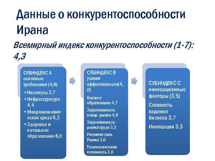 Данные о конкурентоспособности Ирана Всемирный индекс конкурентоспособности (1 -7): 4, 3 СУБИНДЕКС А основные