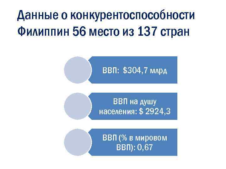 Данные о конкурентоспособности Филиппин 56 место из 137 стран ВВП: $304, 7 млрд ВВП