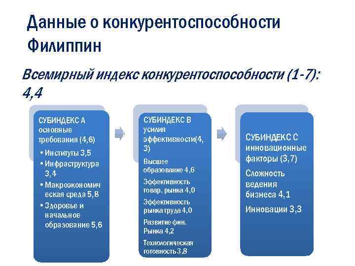 Данные о конкурентоспособности Филиппин Всемирный индекс конкурентоспособности (1 -7): 4, 4 СУБИНДЕКС А основные