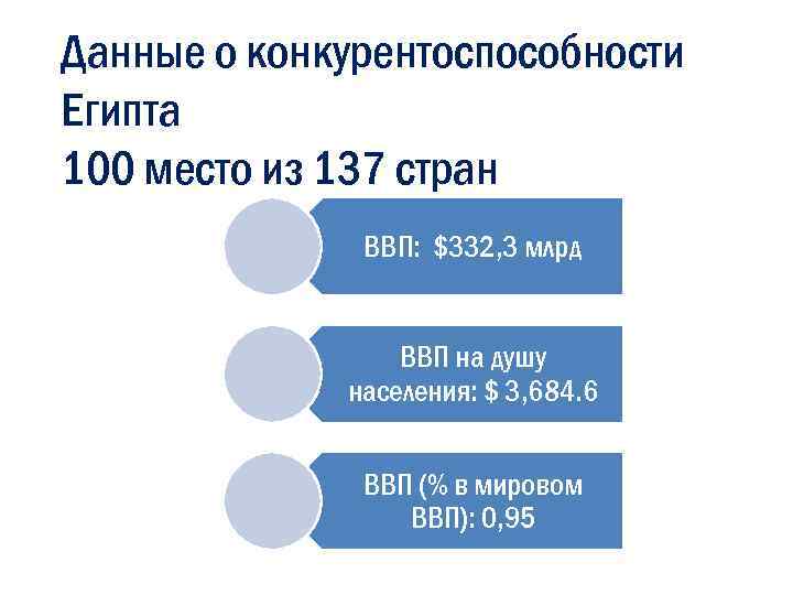 Данные о конкурентоспособности Египта 100 место из 137 стран ВВП: $332, 3 млрд ВВП