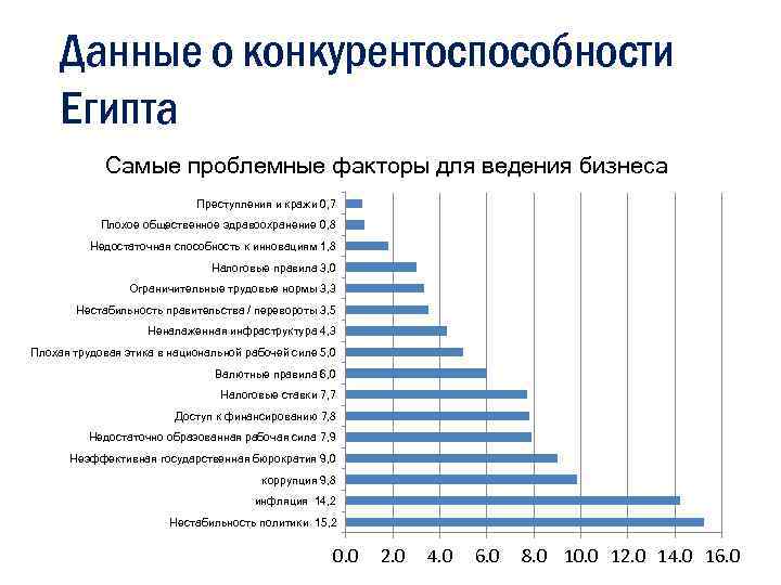 Данные о конкурентоспособности Египта Самые проблемные факторы для ведения бизнеса Преступления и кражи 0,