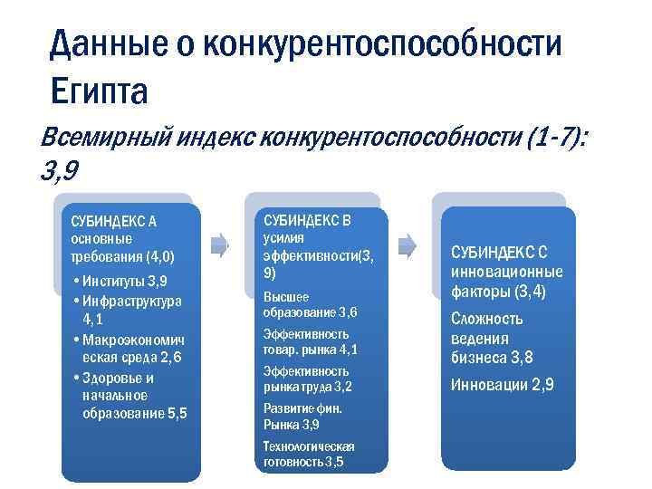 Данные о конкурентоспособности Египта Всемирный индекс конкурентоспособности (1 -7): 3, 9 СУБИНДЕКС А основные