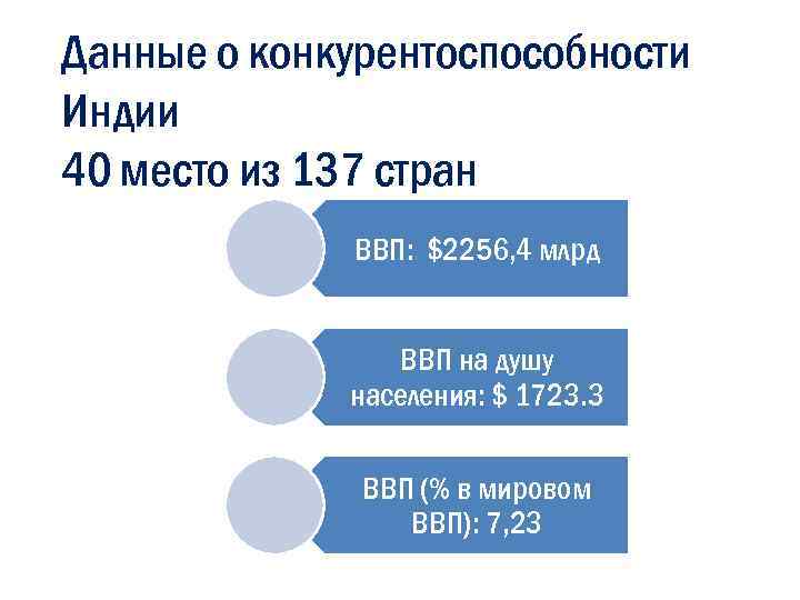 Данные о конкурентоспособности Индии 40 место из 137 стран ВВП: $2256, 4 млрд ВВП