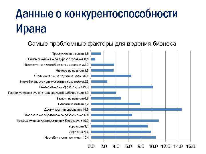 Данные о конкурентоспособности Ирана Самые проблемные факторы для ведения бизнеса Преступления и кражи 1,